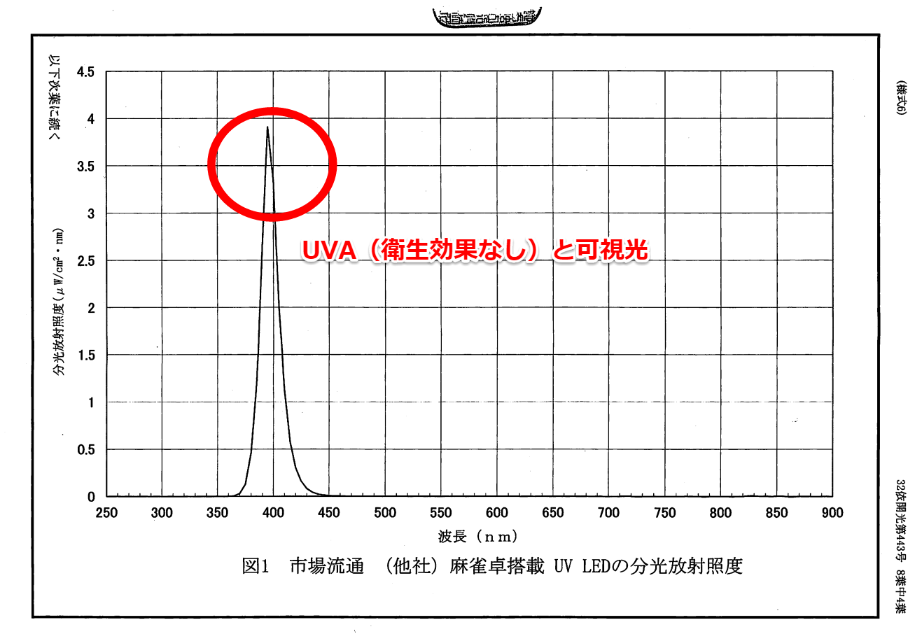 UVAとUVC